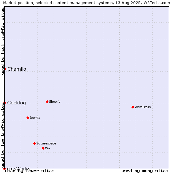 Market position of Chamilo vs. Geeklog vs. cmsWorks