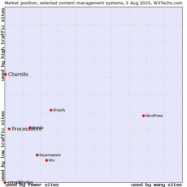 Market position of ProcessWire vs. Chamilo vs. cmsWorks