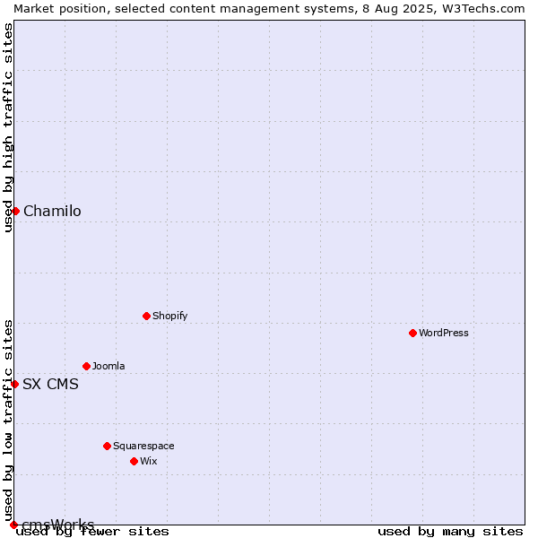 Market position of Chamilo vs. SX CMS vs. cmsWorks