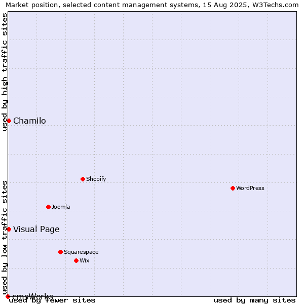Market position of Chamilo vs. Visual Page vs. cmsWorks