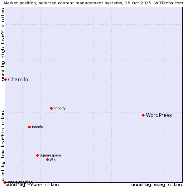 Market position of WordPress vs. Chamilo vs. cmsWorks