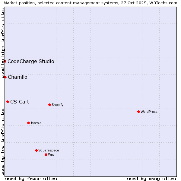 Market position of CS-Cart vs. Chamilo vs. CodeCharge Studio