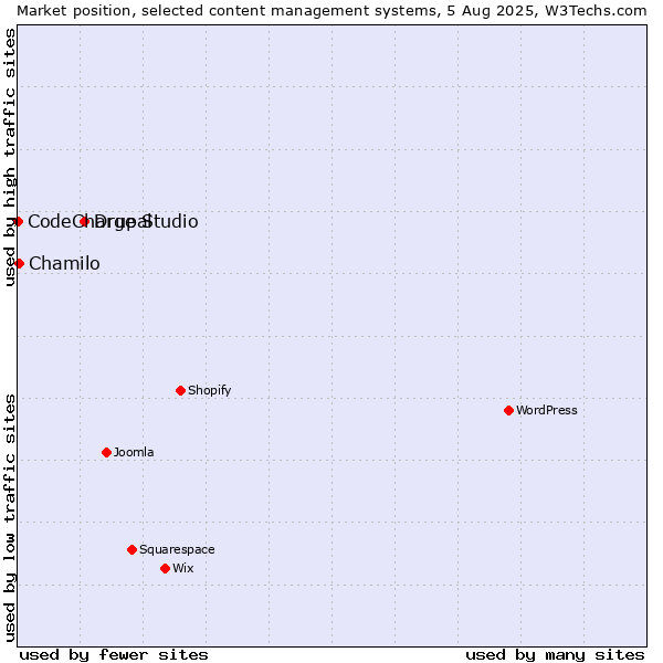 Market position of Drupal vs. Chamilo vs. CodeCharge Studio