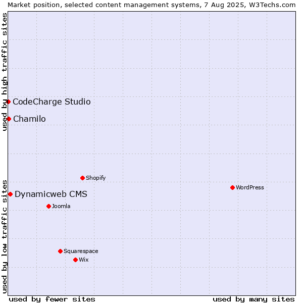 Market position of Dynamicweb CMS vs. Chamilo vs. CodeCharge Studio