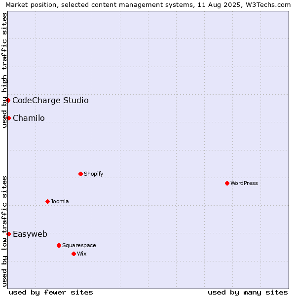 Market position of Chamilo vs. Easyweb vs. CodeCharge Studio