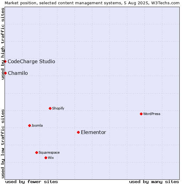 Market position of Elementor vs. Chamilo vs. CodeCharge Studio
