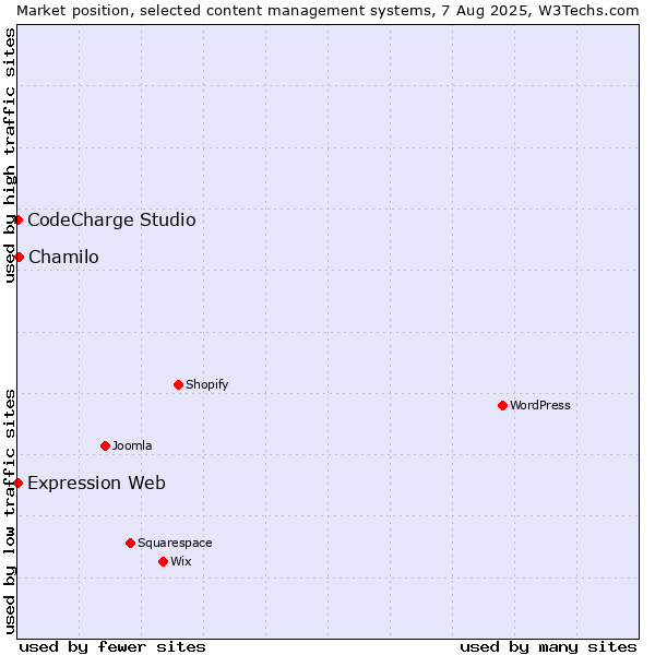 Market position of Chamilo vs. CodeCharge Studio vs. Expression Web