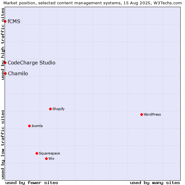 Market position of Chamilo vs. CodeCharge Studio vs. fCMS