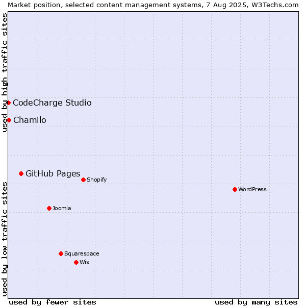 Market position of GitHub Pages vs. Chamilo vs. CodeCharge Studio
