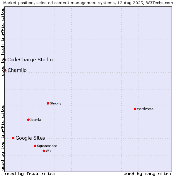 Market position of Google Sites vs. Chamilo vs. CodeCharge Studio