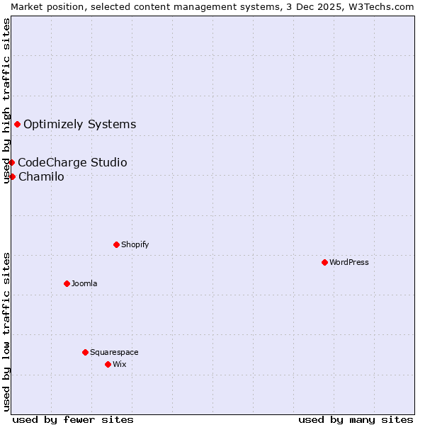 Market position of Optimizely Systems vs. Chamilo vs. CodeCharge Studio