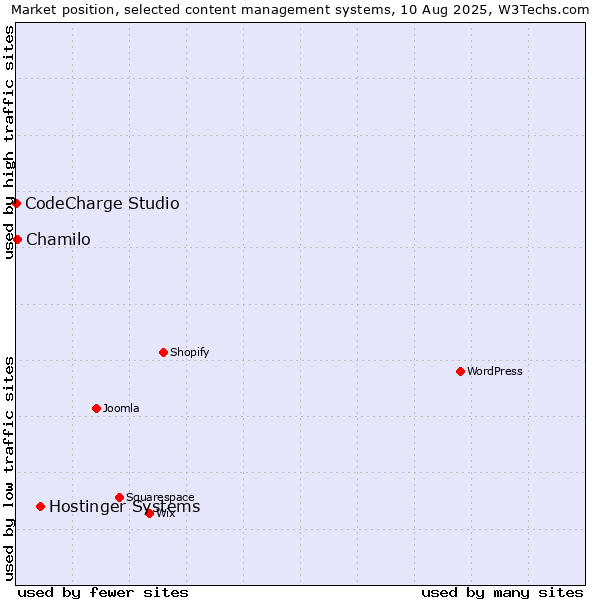 Market position of Hostinger Systems vs. Chamilo vs. CodeCharge Studio