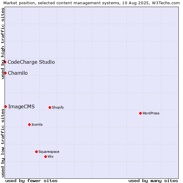 Market position of ImageCMS vs. Chamilo vs. CodeCharge Studio