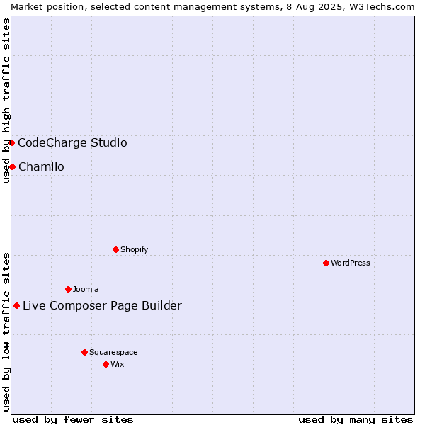 Market position of Live Composer Page Builder vs. Chamilo vs. CodeCharge Studio