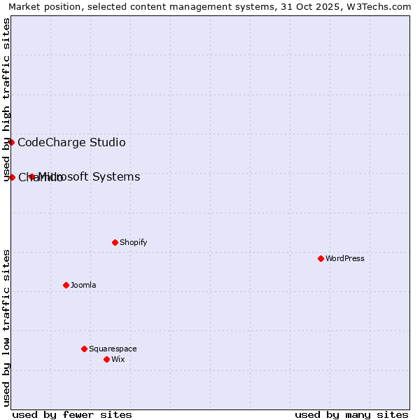 Market position of Microsoft Systems vs. Chamilo vs. CodeCharge Studio