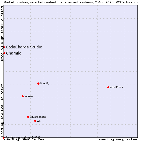 Market position of Chamilo vs. CodeCharge Studio vs. Netgenerator CMS