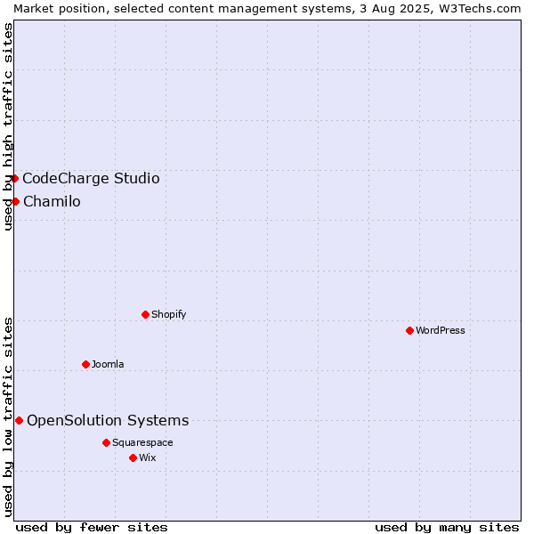 Market position of OpenSolution Systems vs. Chamilo vs. CodeCharge Studio