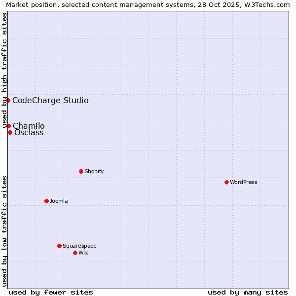 Market position of Osclass vs. Chamilo vs. CodeCharge Studio