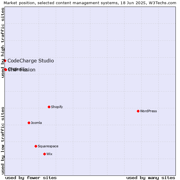 Market position of PHP-Fusion vs. Chamilo vs. CodeCharge Studio