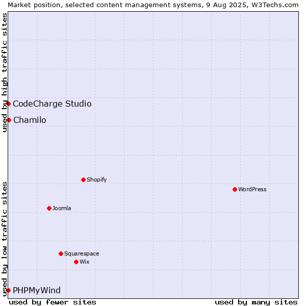 Market position of Chamilo vs. CodeCharge Studio vs. PHPMyWind