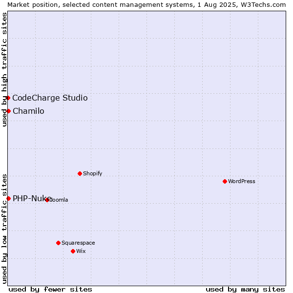 Market position of Chamilo vs. PHP-Nuke vs. CodeCharge Studio