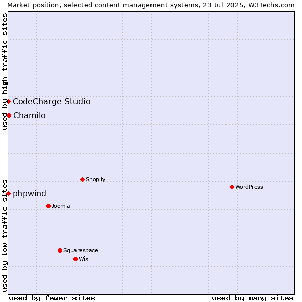 Market position of Chamilo vs. phpwind vs. CodeCharge Studio