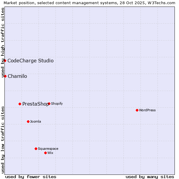 Market position of PrestaShop vs. Chamilo vs. CodeCharge Studio