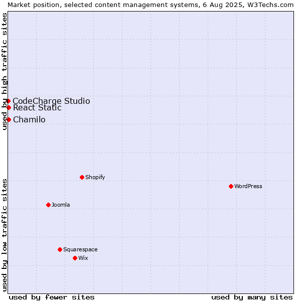 Market position of Chamilo vs. React Static vs. CodeCharge Studio