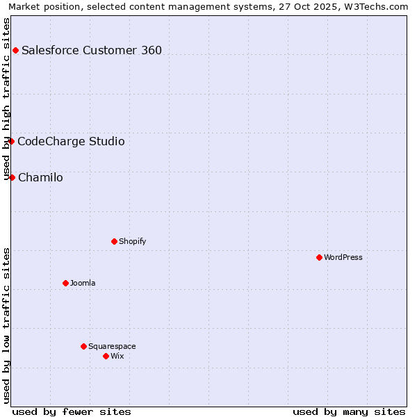 Market position of Salesforce Customer 360 vs. Chamilo vs. CodeCharge Studio