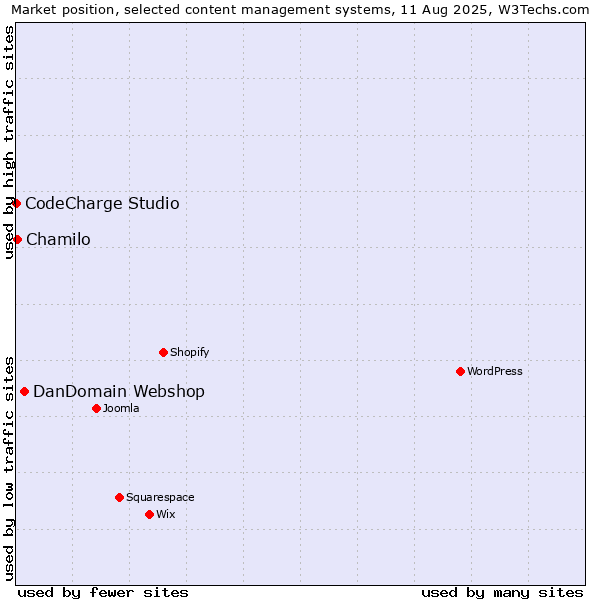 Market position of DanDomain Webshop vs. Chamilo vs. CodeCharge Studio