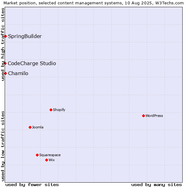 Market position of Chamilo vs. SpringBuilder vs. CodeCharge Studio