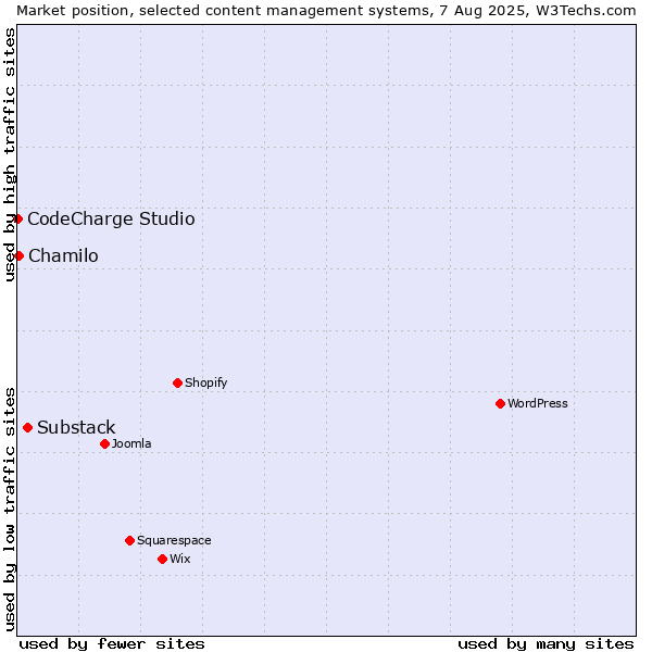 Market position of Substack vs. Chamilo vs. CodeCharge Studio