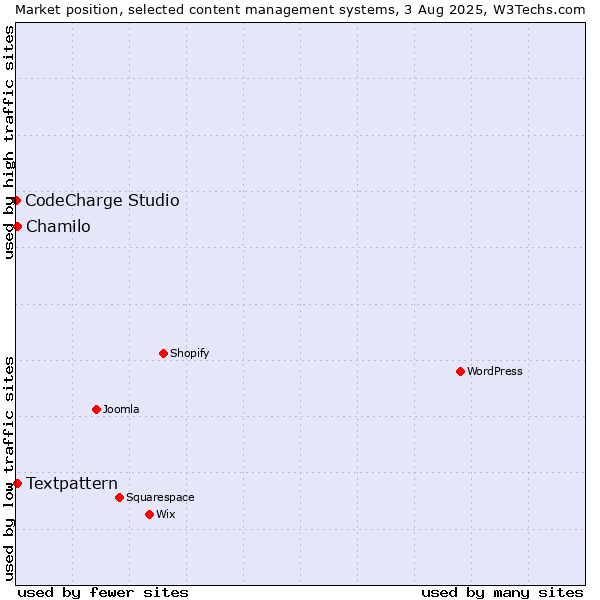 Market position of Textpattern vs. Chamilo vs. CodeCharge Studio
