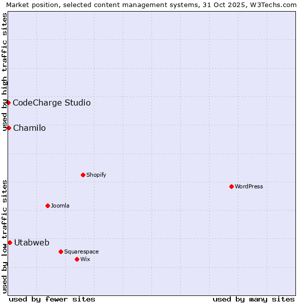 Market position of Utabweb vs. Chamilo vs. CodeCharge Studio