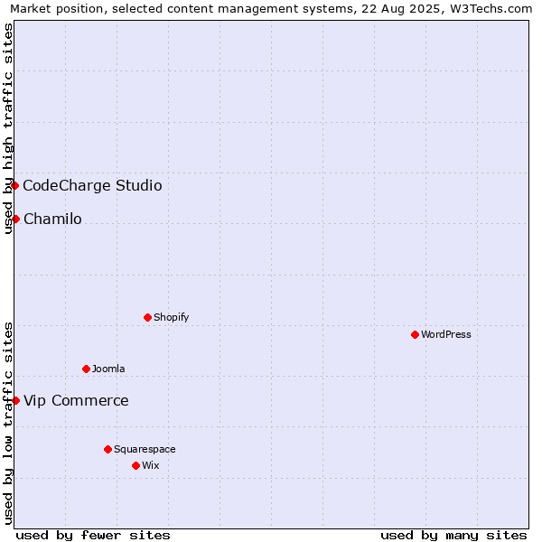 Market position of Chamilo vs. Vip Commerce vs. CodeCharge Studio