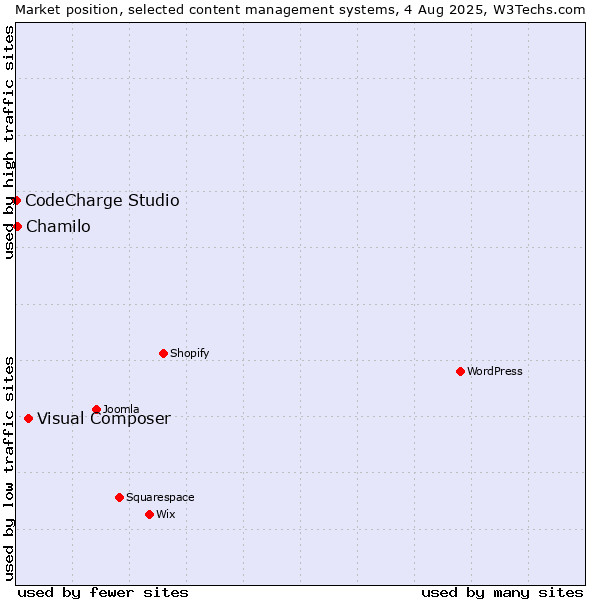 Market position of Visual Composer vs. Chamilo vs. CodeCharge Studio