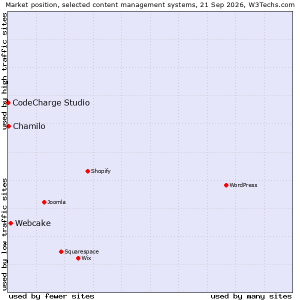 Market position of Webcake vs. Chamilo vs. CodeCharge Studio