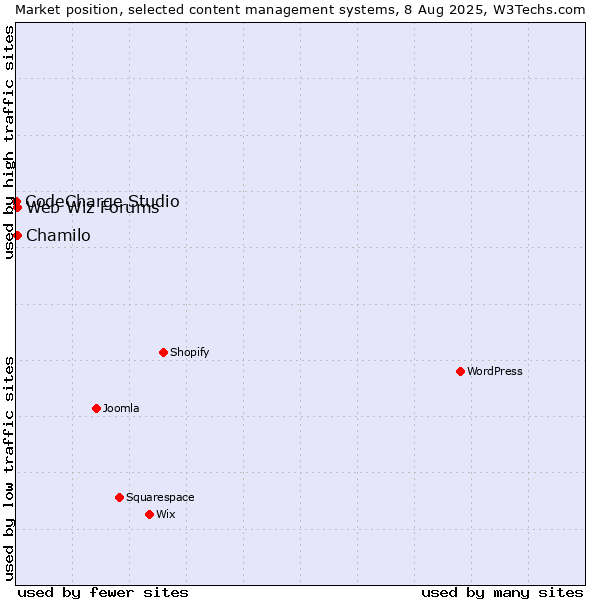 Market position of Chamilo vs. Web Wiz Forums vs. CodeCharge Studio