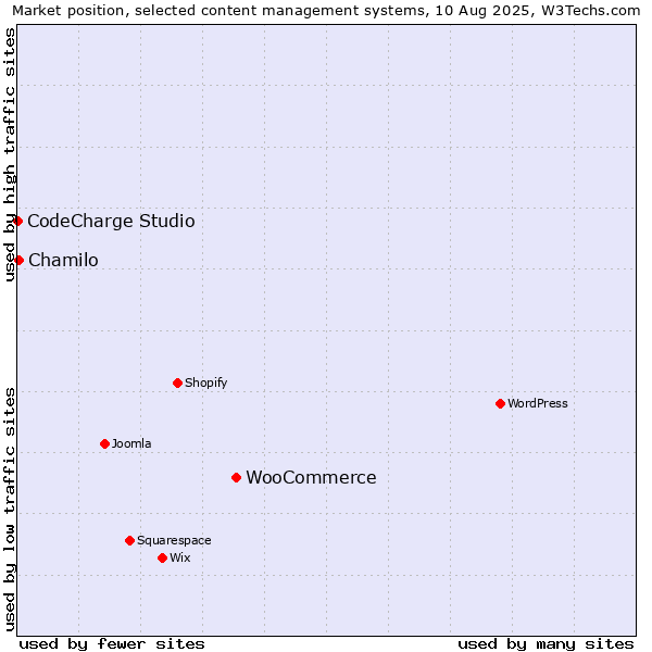 Market position of WooCommerce vs. Chamilo vs. CodeCharge Studio