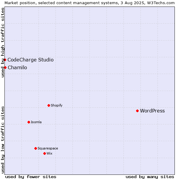 Market position of WordPress vs. Chamilo vs. CodeCharge Studio