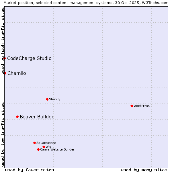 Market position of Beaver Builder vs. Chamilo vs. CodeCharge Studio
