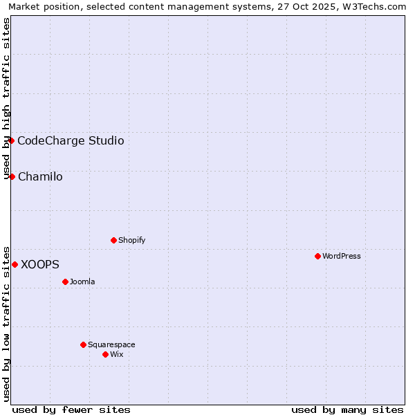 Market position of XOOPS vs. Chamilo vs. CodeCharge Studio