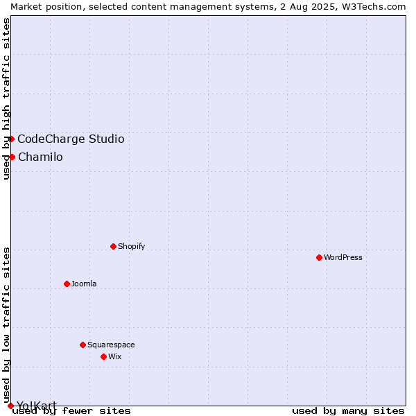 Market position of Chamilo vs. CodeCharge Studio vs. Yo!Kart