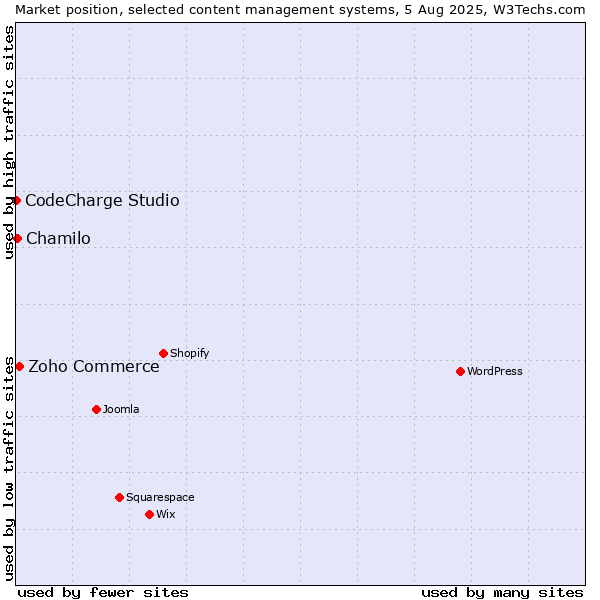 Market position of Zoho Commerce vs. Chamilo vs. CodeCharge Studio