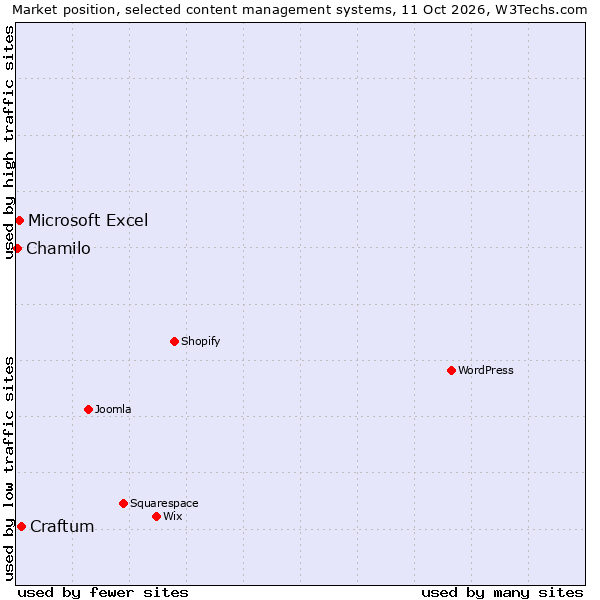 Market position of Craftum vs. Microsoft Excel vs. Chamilo