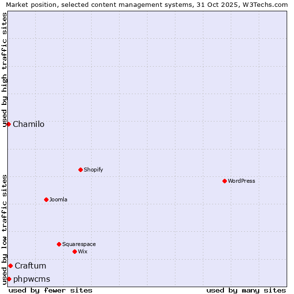 Market position of Craftum vs. phpwcms vs. Chamilo