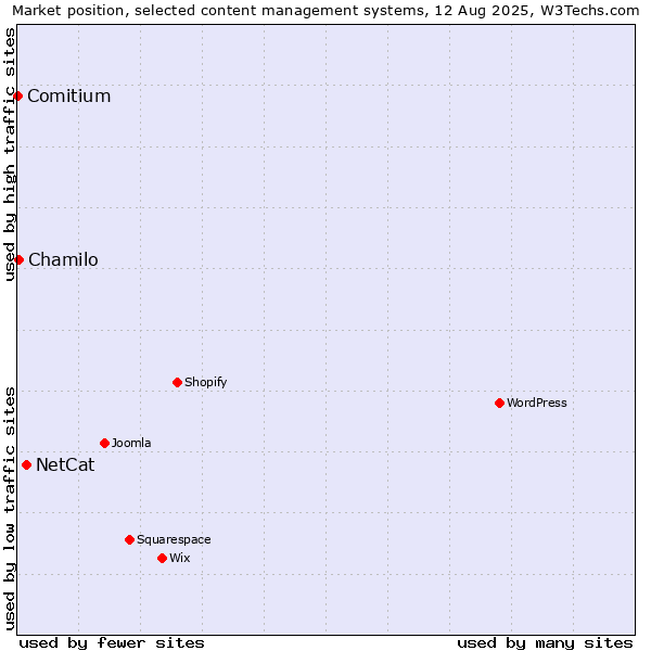 Market position of NetCat vs. Chamilo vs. Comitium