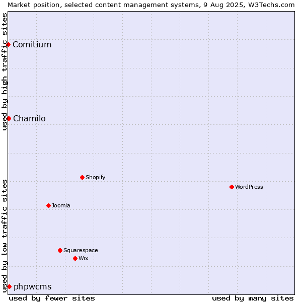 Market position of phpwcms vs. Chamilo vs. Comitium