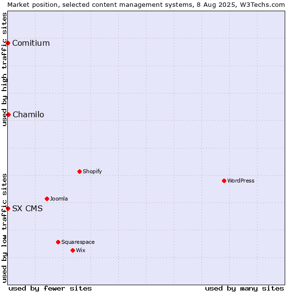Market position of Chamilo vs. Comitium vs. SX CMS