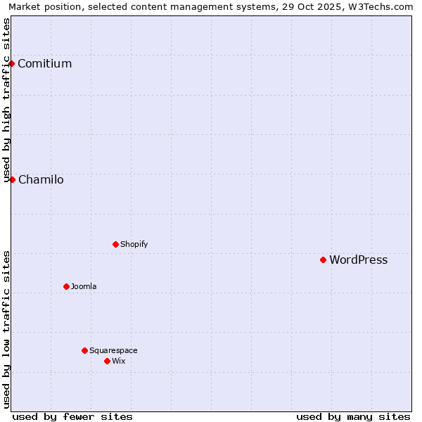 Market position of WordPress vs. Chamilo vs. Comitium